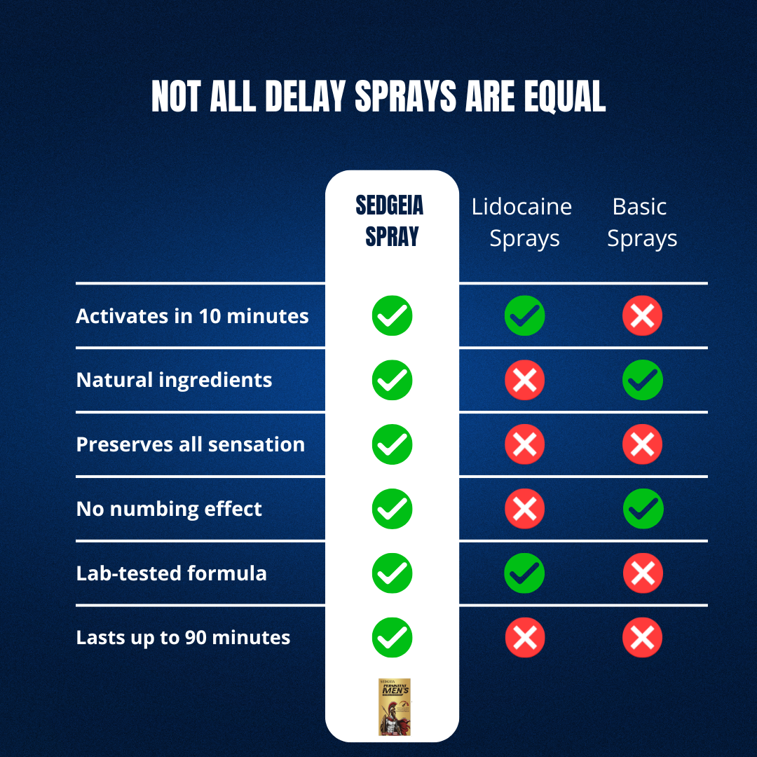 From 3 to 30 min - Endurance Spray (15ml)